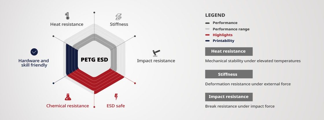 PETG-ESD-Material-Performance